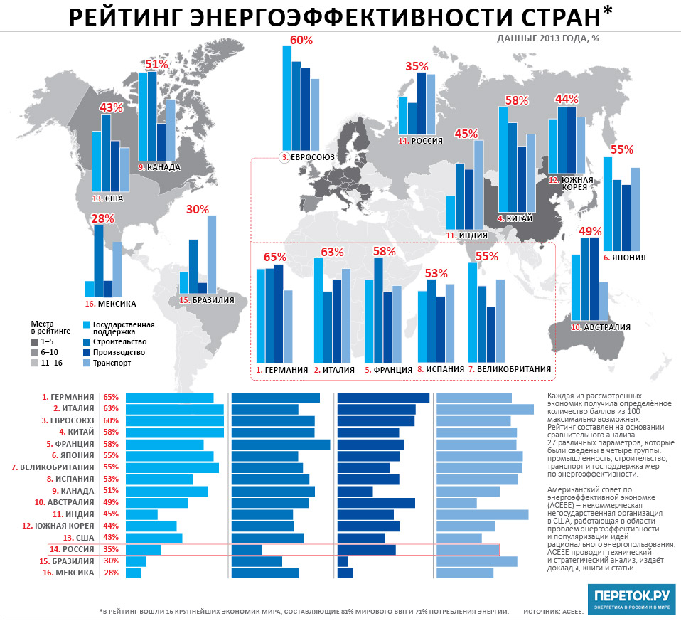 Рейтинг энергоэффективности стран в 2013г. | smartpavlodar